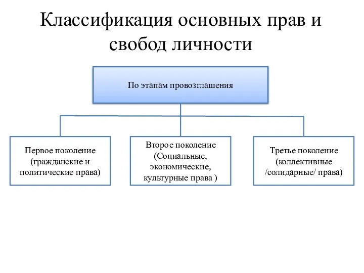 Классификация основных прав и свобод личности По этапам провозглашения Первое поколение