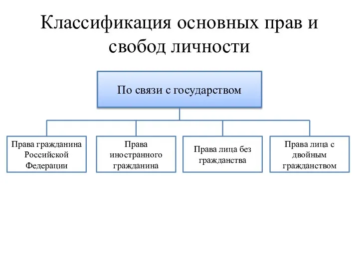 Классификация основных прав и свобод личности По связи с государством Права