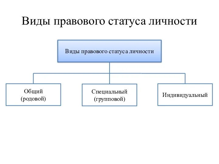 Виды правового статуса личности Виды правового статуса личности Общий (родовой) Специальный (групповой) Индивидуальный