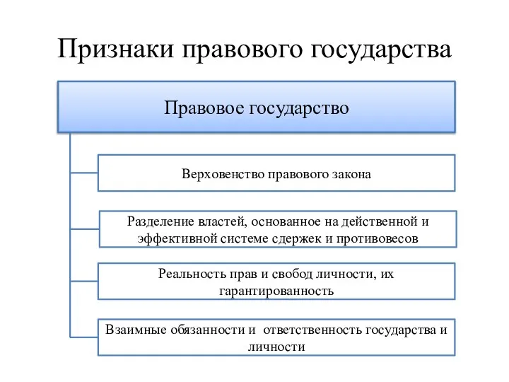 Признаки правового государства Правовое государство Верховенство правового закона Разделение властей, основанное