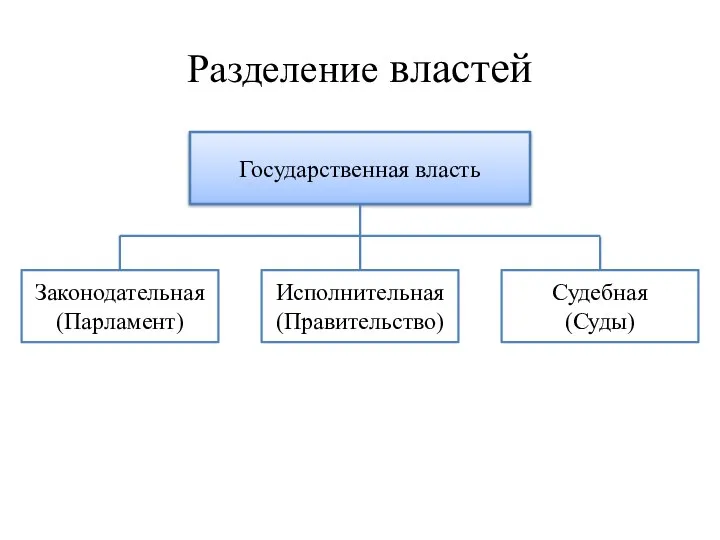 Разделение властей Государственная власть Законодательная (Парламент) Исполнительная (Правительство) Судебная (Суды)