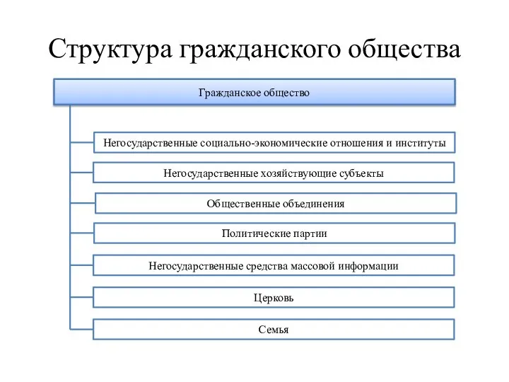 Структура гражданского общества Гражданское общество Негосударственные социально-экономические отношения и институты Негосударственные