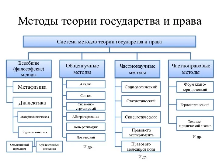 Методы теории государства и права Система методов теории государства и права