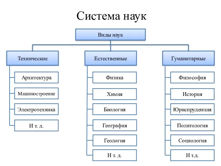 Система наук Виды наук Технические Естественные Гуманитарные Физика И т. д.