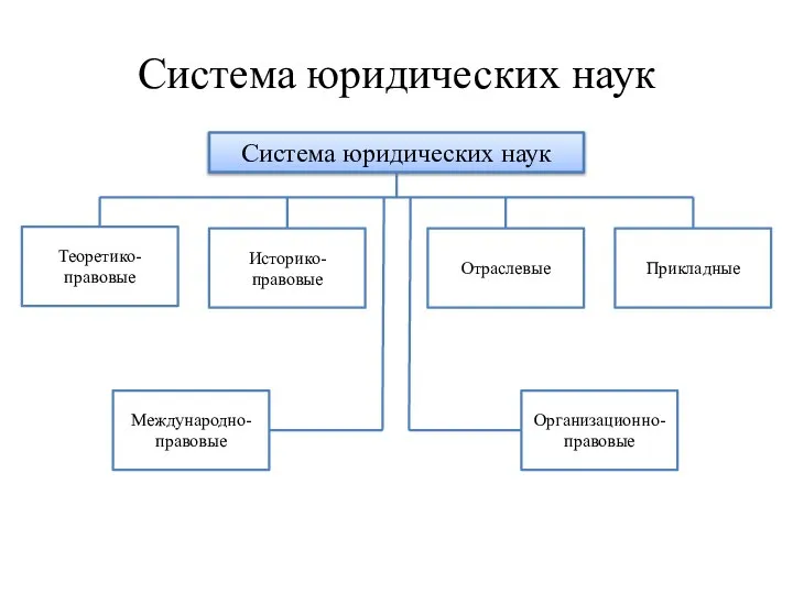 Система юридических наук Система юридических наук Теоретико-правовые Прикладные Историко-правовые Отраслевые Международно-правовые Организационно-правовые