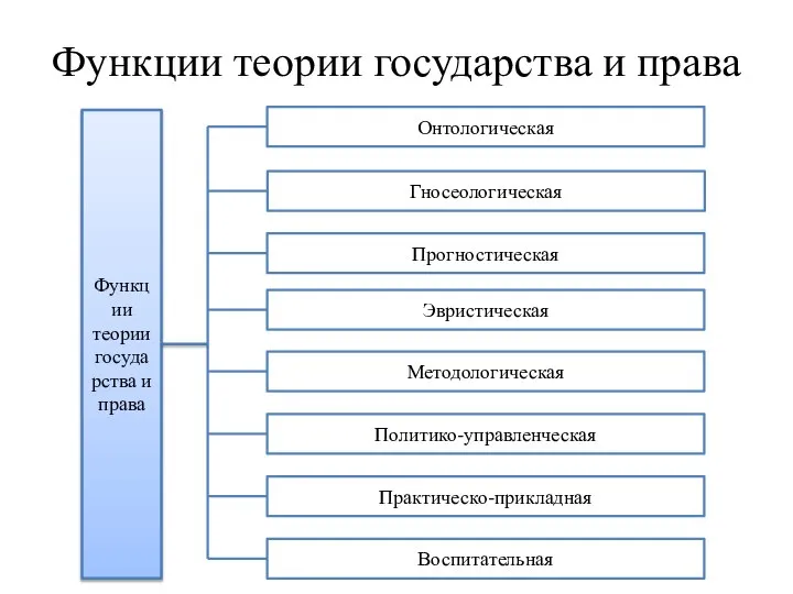 Функции теории государства и права Функции теории государства и права Гносеологическая