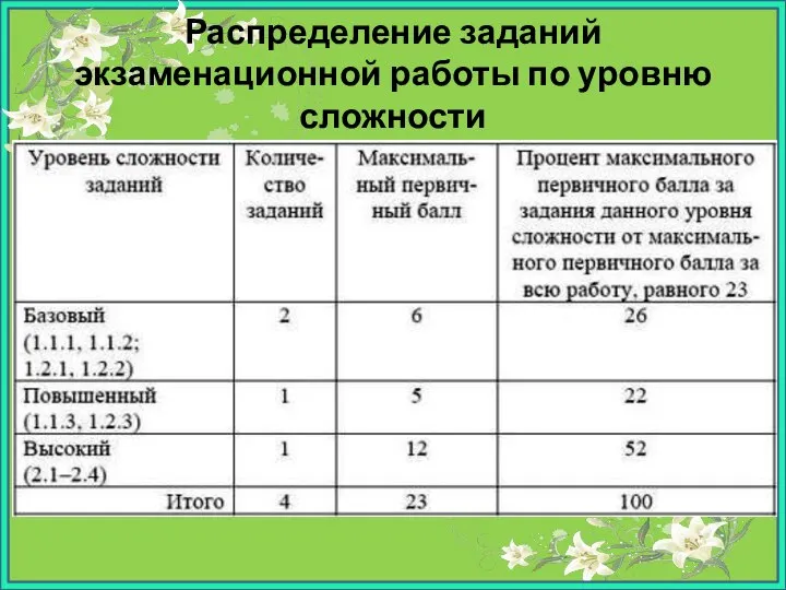 Распределение заданий экзаменационной работы по уровню сложности