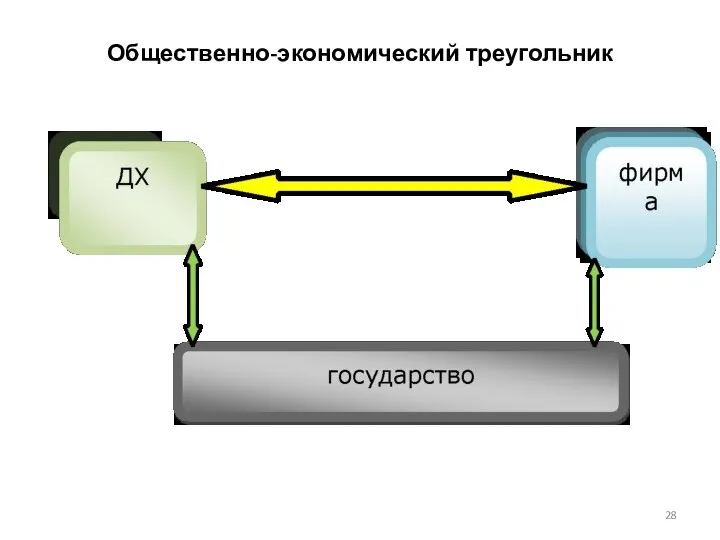 Общественно-экономический треугольник