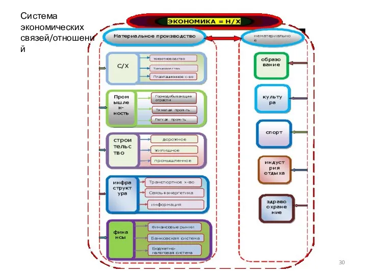 Система экономических связей/отношений