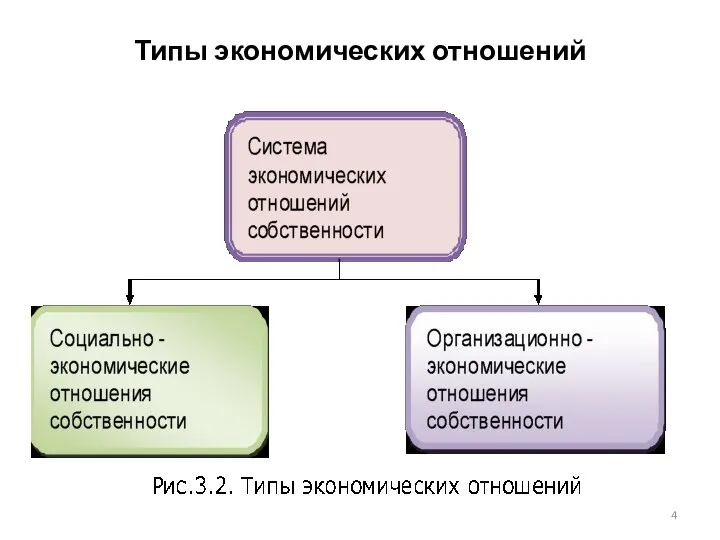 Типы экономических отношений