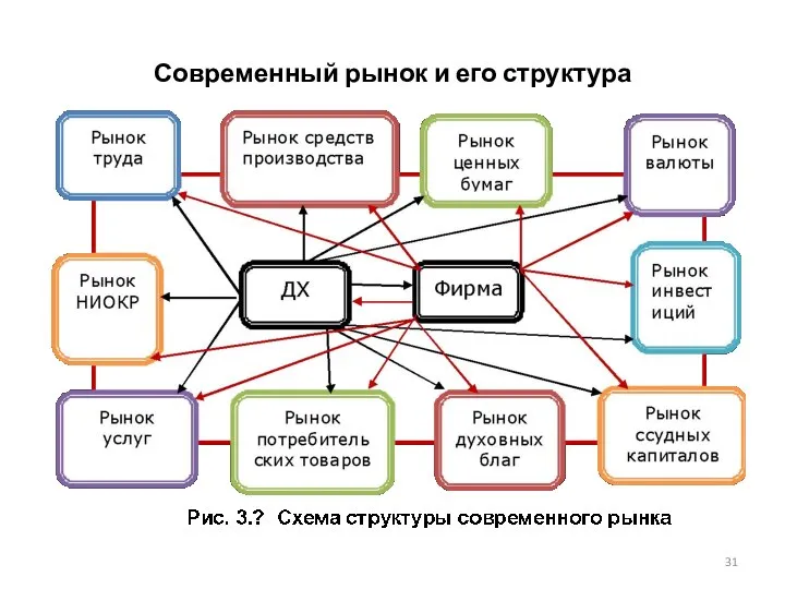 Современный рынок и его структура