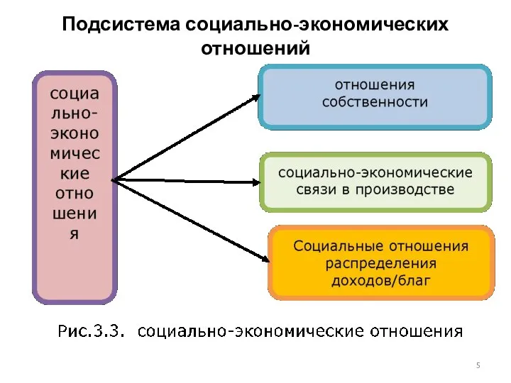 Подсистема социально-экономических отношений