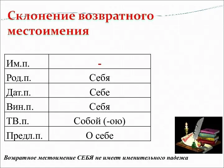 Возвратное местоимение СЕБЯ не имеет именительного падежа