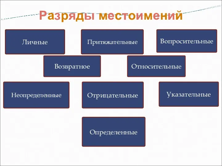 Разряды местоимений Личные Притяжательные Определенные Возвратное Указательные Неопределенные Вопросительные Отрицательные Относительные