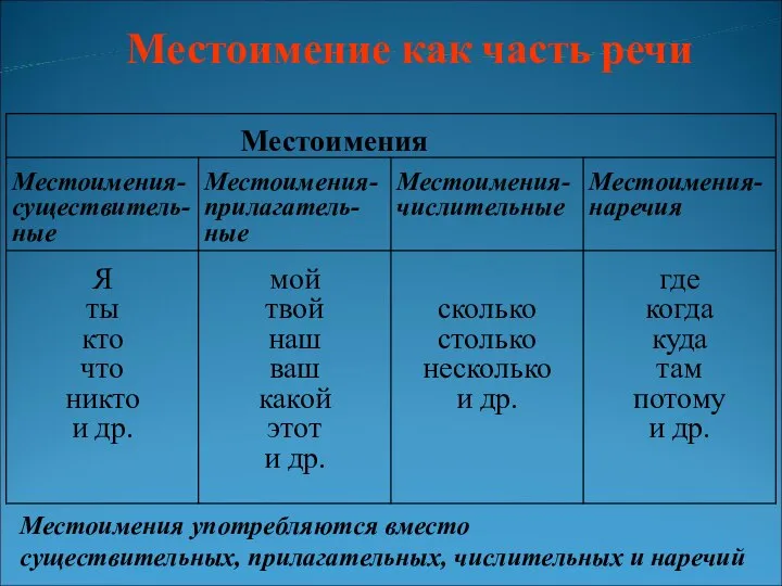 Местоимения употребляются вместо существительных, прилагательных, числительных и наречий Местоимение как часть речи