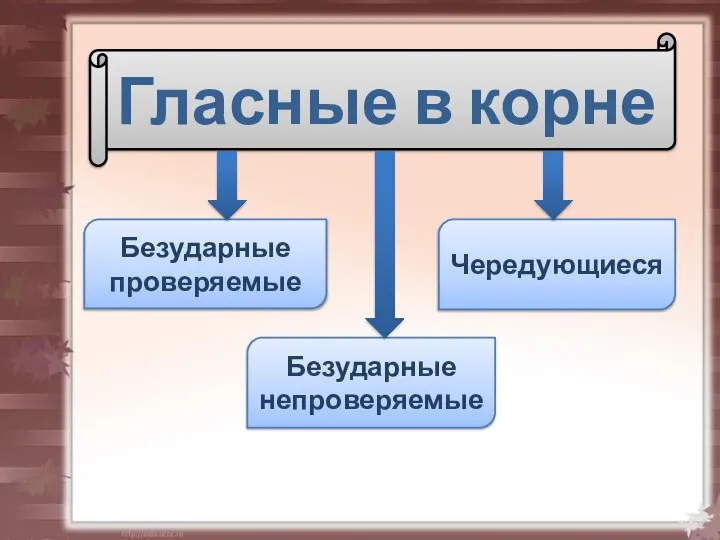 Гласные в корне Безударные проверяемые Безударные непроверяемые Чередующиеся