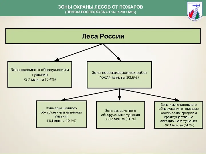 Зона наземного обнаружения и тушения 72,7 млн. га (6,4%) Зона лесоавиационных