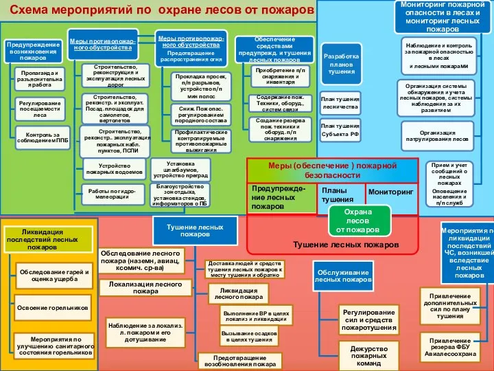 р Схема мероприятий по охране лесов от пожаров Тушение лесных пожаров