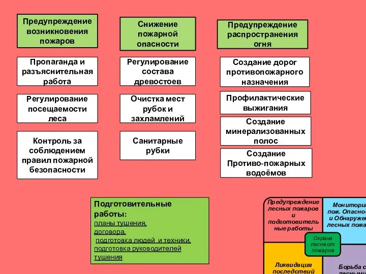 Подготовительные работы: планы тушения, договора, подготовка людей и техники, подготовка руководителей тушения