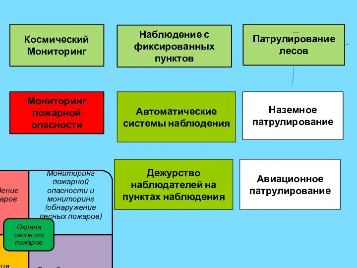 Мониторинг пожарной опасности Наблюдение с фиксированных пунктов Дежурство наблюдателей на пунктах