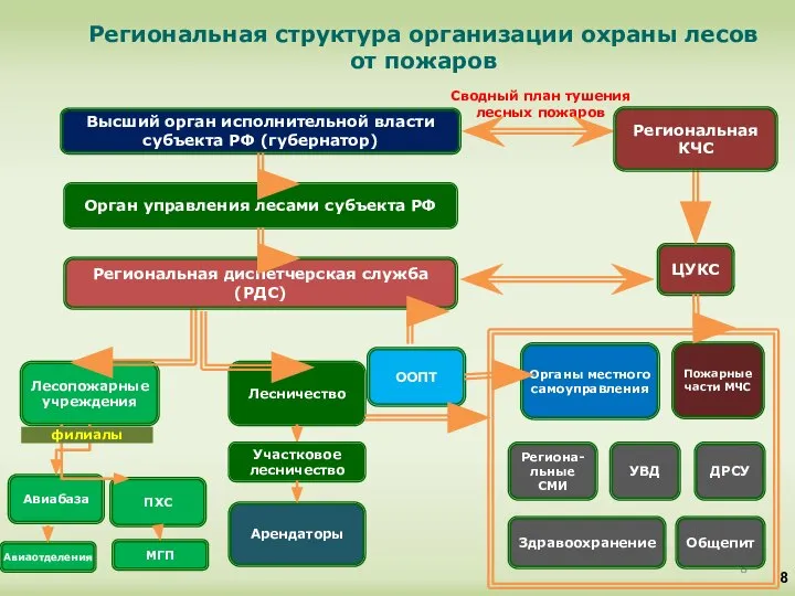 Орган управления лесами субъекта РФ Лесопожарные учреждения Арендаторы Авиабаза ПХС Оперативный