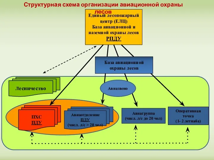 Единый лесопожарный центр (ЕЛЦ) База аивационной и наземной охраны лесов РПДУ