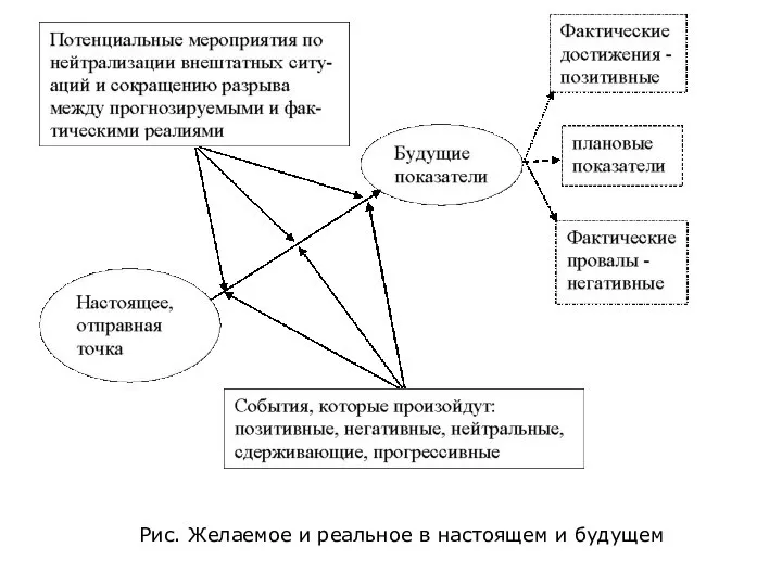 Рис. Желаемое и реальное в настоящем и будущем