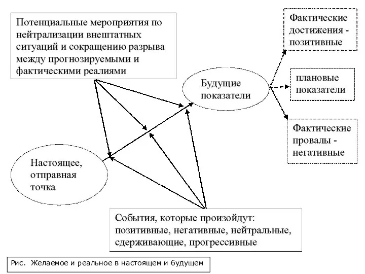 1 Рис. Желаемое и реальное в настоящем и будущем