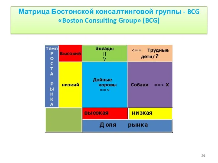 Матрица Бостонской консалтинговой группы - BCG «Boston Consulting Group» (BCG)