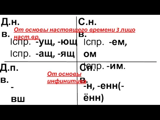 Д.н.в. С.н.в. Д.п.в. Сп.в. Iспр. -ущ, -ющ Iспр. -ащ, -ящ Iспр.