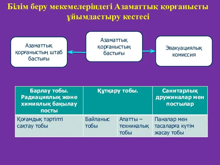 Білім беру мекемелеріндегі Азаматтық қорғанысты ұйымдастыру кестесі Азаматтық қорғаныстың бастығы Азаматтық қорғаныстың штаб бастығы Эвакуациялық комиссия