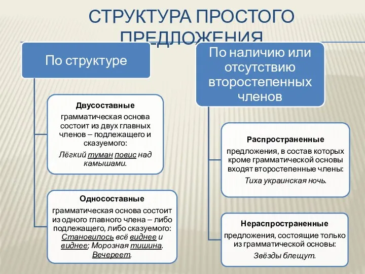 СТРУКТУРА ПРОСТОГО ПРЕДЛОЖЕНИЯ