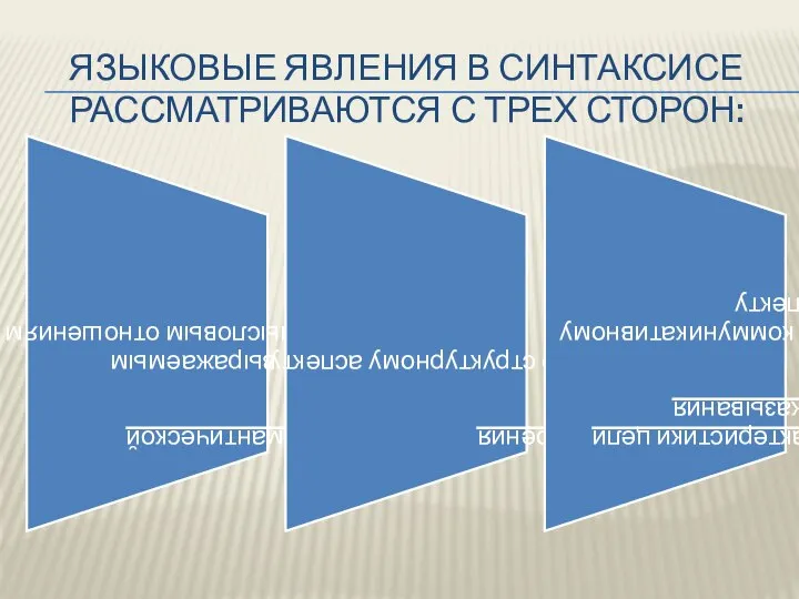 ЯЗЫКОВЫЕ ЯВЛЕНИЯ В СИНТАКСИСЕ РАССМАТРИВАЮТСЯ С ТРЕХ СТОРОН: