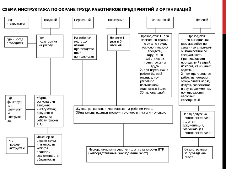 Вид инструктажа Первичный Повторный Внеплановый Вводный Целевой Где и когда проводится