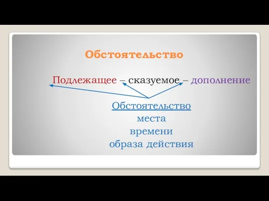 Обстоятельство Подлежащее – сказуемое – дополнение Обстоятельство места времени образа действия