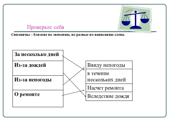 Проверьте себя Синонимы – близкие по значению, но разные по написанию слова.