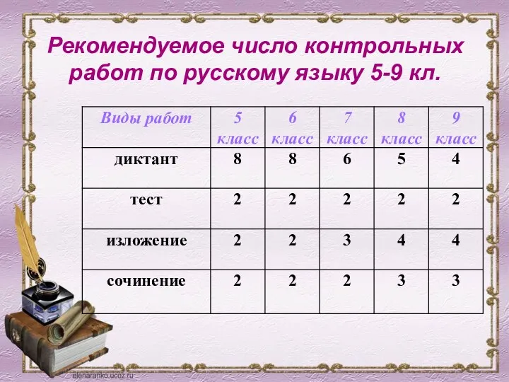 Рекомендуемое число контрольных работ по русскому языку 5-9 кл.