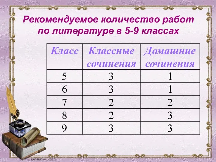 Рекомендуемое количество работ по литературе в 5-9 классах