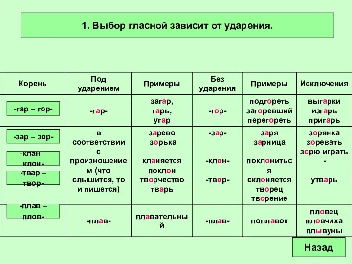 1. Выбор гласной зависит от ударения. -гар – гор- -зар –