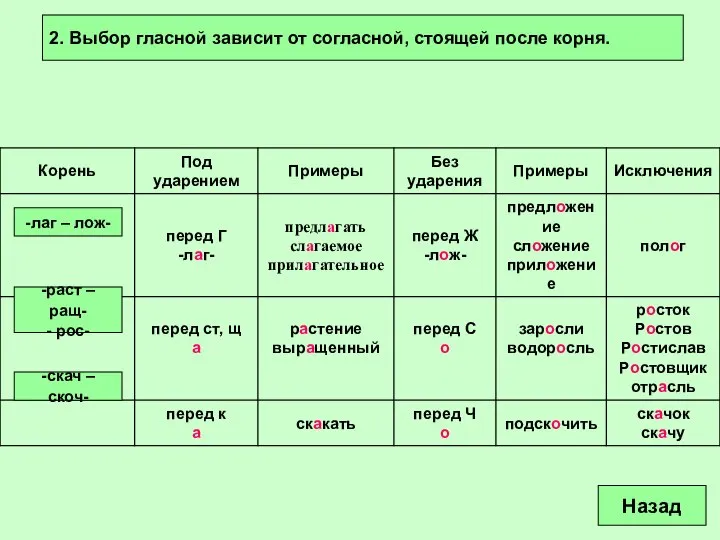 -лаг – лож- -раст – ращ- - рос- -скач – скоч-