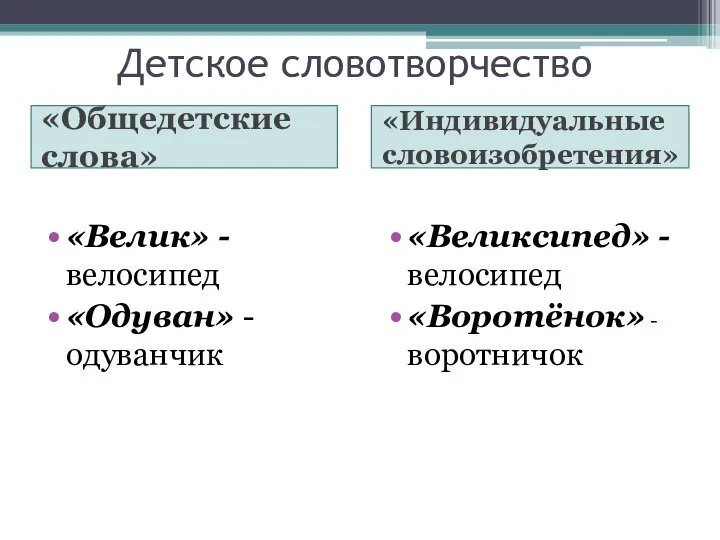 Детское словотворчество «Общедетские слова» «Индивидуальные словоизобретения» «Велик» - велосипед «Одуван» -