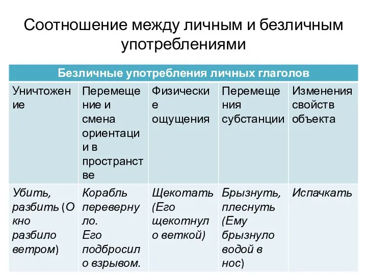 Соотношение между личным и безличным употреблениями