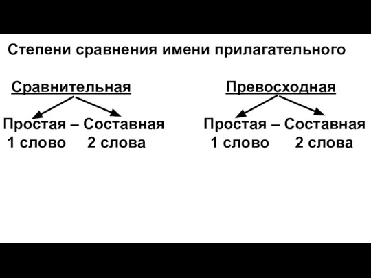 Степени сравнения имени прилагательного Сравнительная Превосходная Простая – Составная Простая –