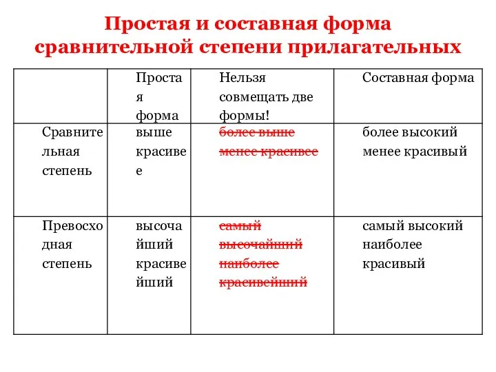 Простая и составная форма сравнительной степени прилагательных