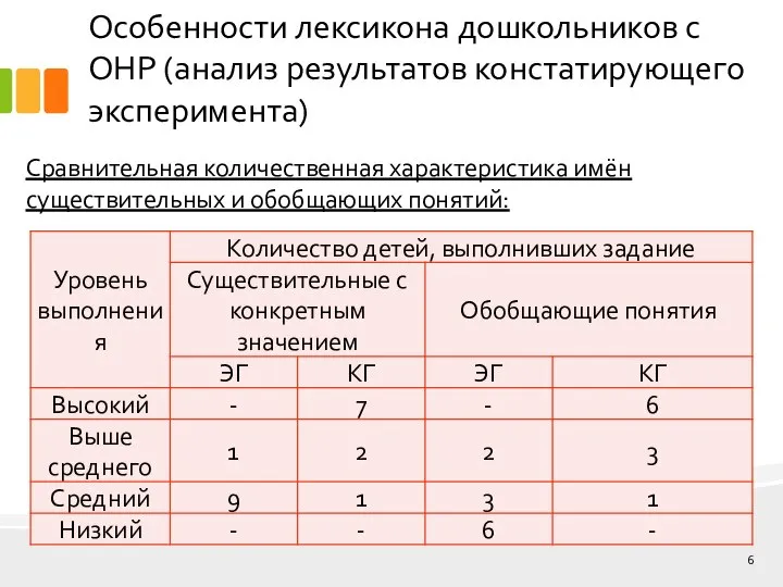 Особенности лексикона дошкольников с ОНР (анализ результатов констатирующего эксперимента) Сравнительная количественная