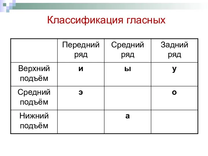 Классификация гласных