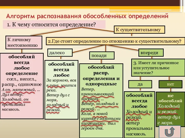 Алгоритм распознавания обособленных определений 1. К чему относится определение? К существительному