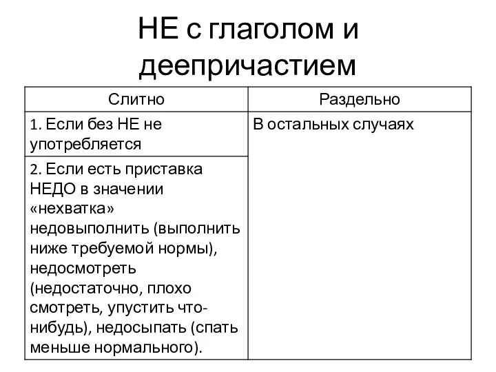 НЕ с глаголом и деепричастием