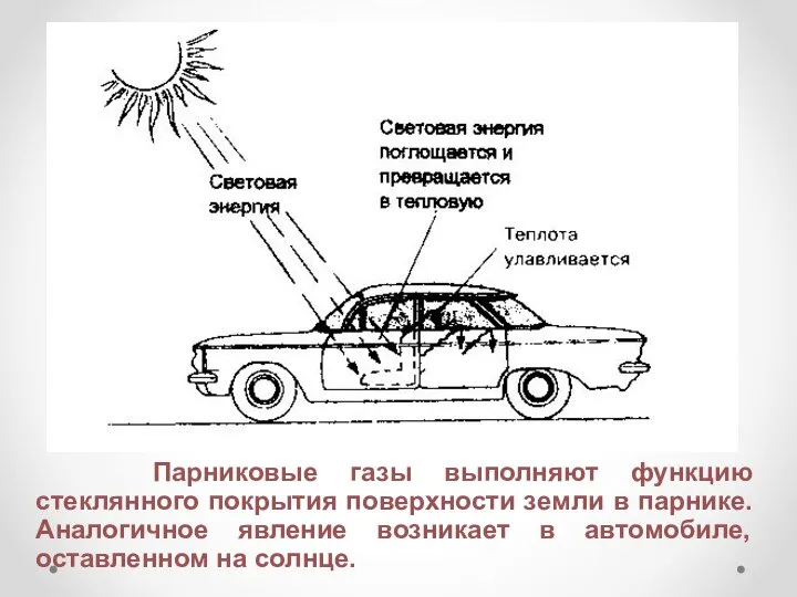 Парниковые газы выполняют функцию стеклянного покрытия поверхности земли в парнике. Аналогичное