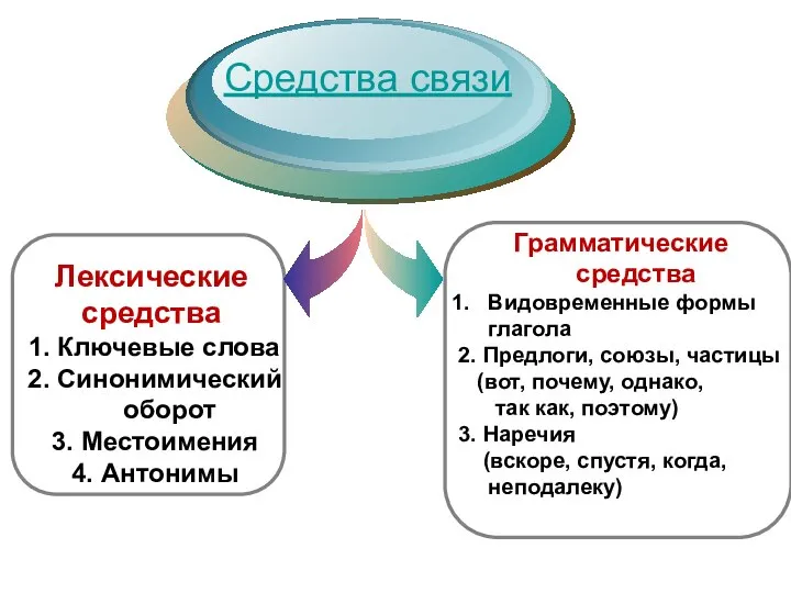 Лексические средства 1. Ключевые слова 2. Синонимический оборот 3. Местоимения 4.